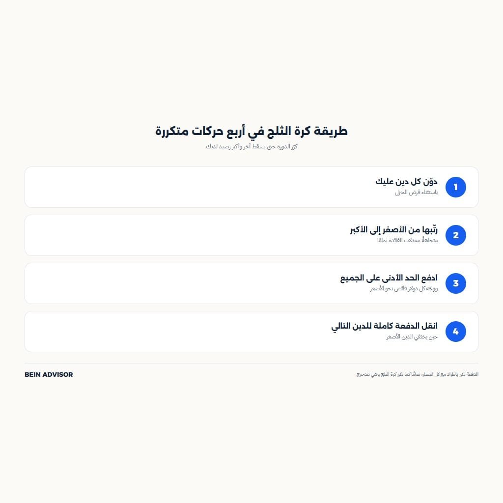 إنفوجرافيك بأربع حركات متكررة لتطبيق طريقة كرة الثلج لسداد الديون