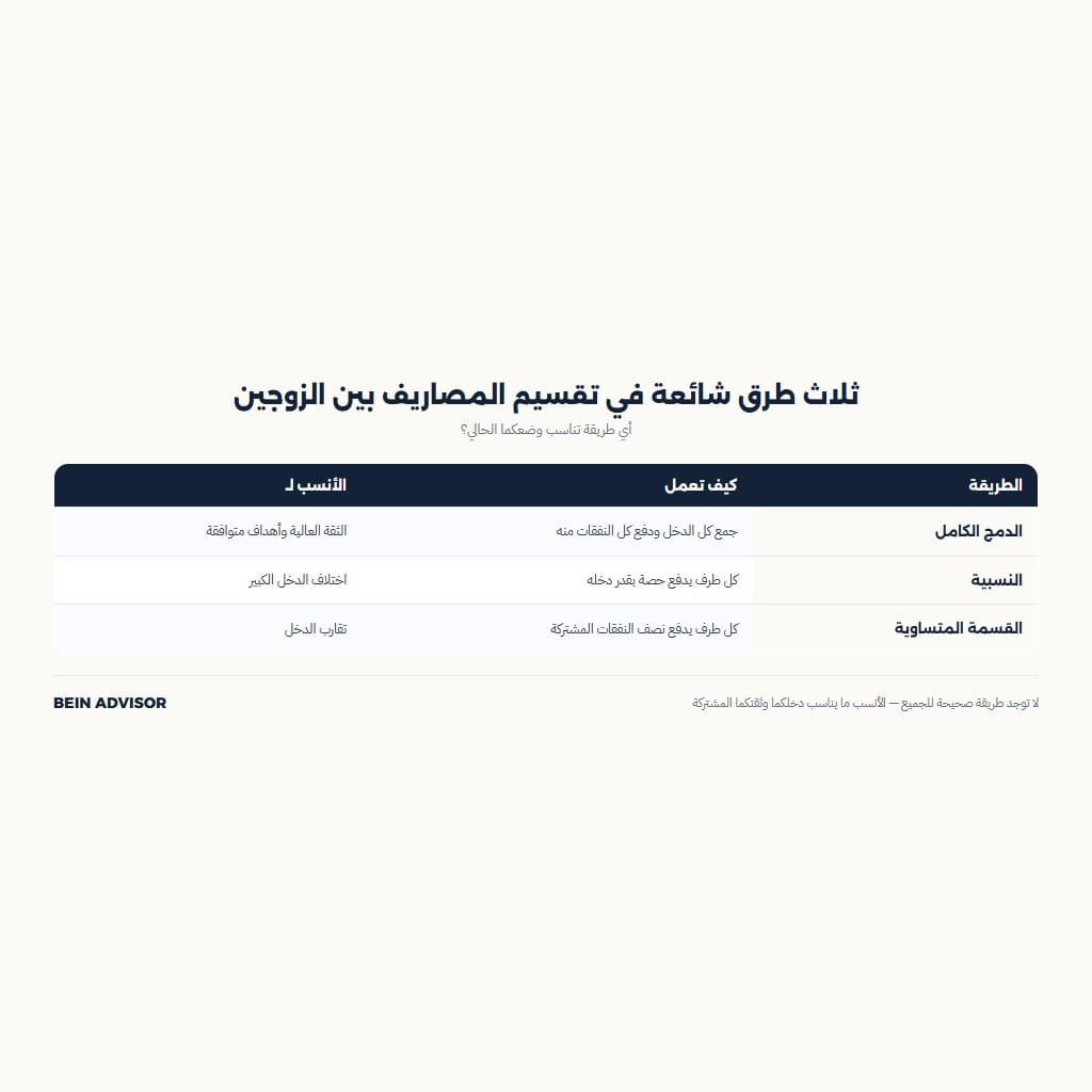 مقارنة ثلاث طرق شائعة في تقسيم المصاريف بين الزوجين