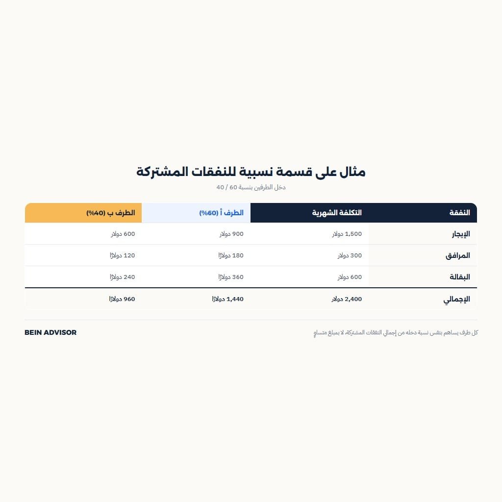 مثال عملي على تقسيم المصاريف بالطريقة النسبية بنسبة دخل 60 40