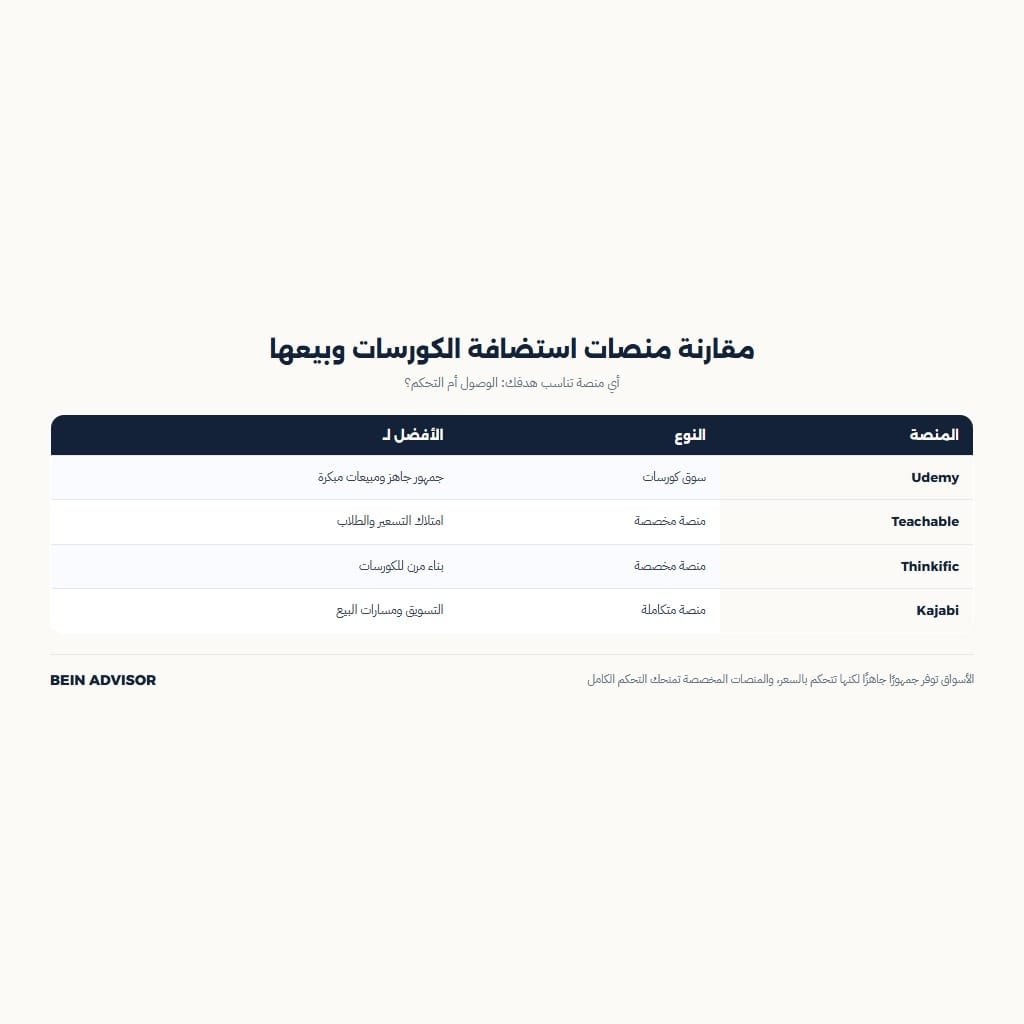 إنفوجرافيك مقارنة منصات Udemy وTeachable وThinkific وKajabi