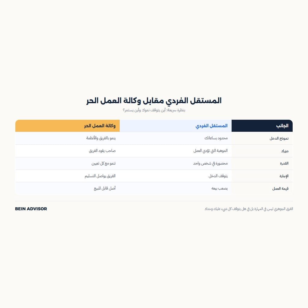 إنفوجرافيك يقارن المستقل الفردي بوكالة العمل الحر