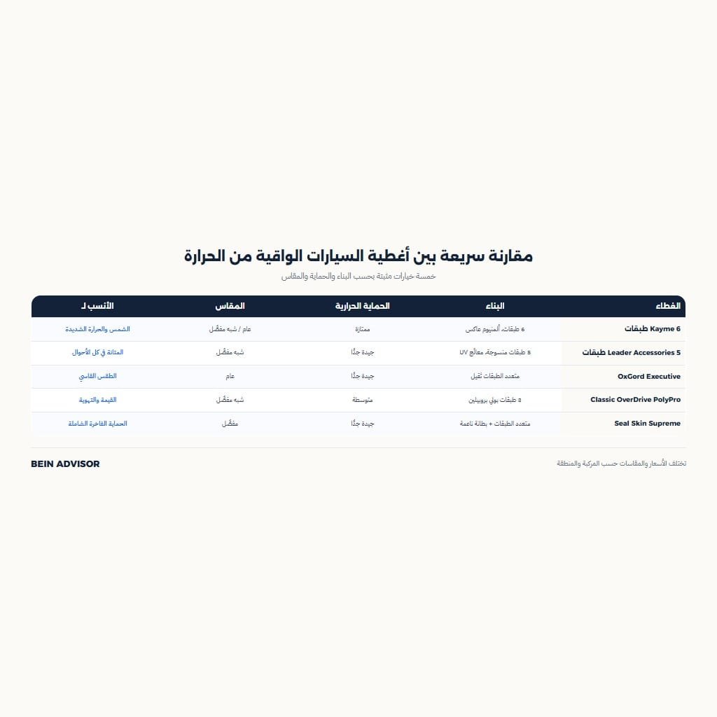 مقارنة سريعة بين أغطية السيارات الواقية من الحرارة