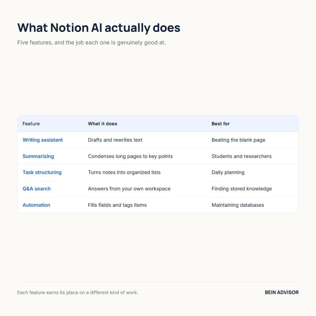 Table of Notion AI features and what each one is best for