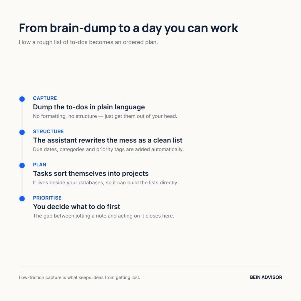 Timeline showing how Notion AI turns a brain-dump into an ordered plan