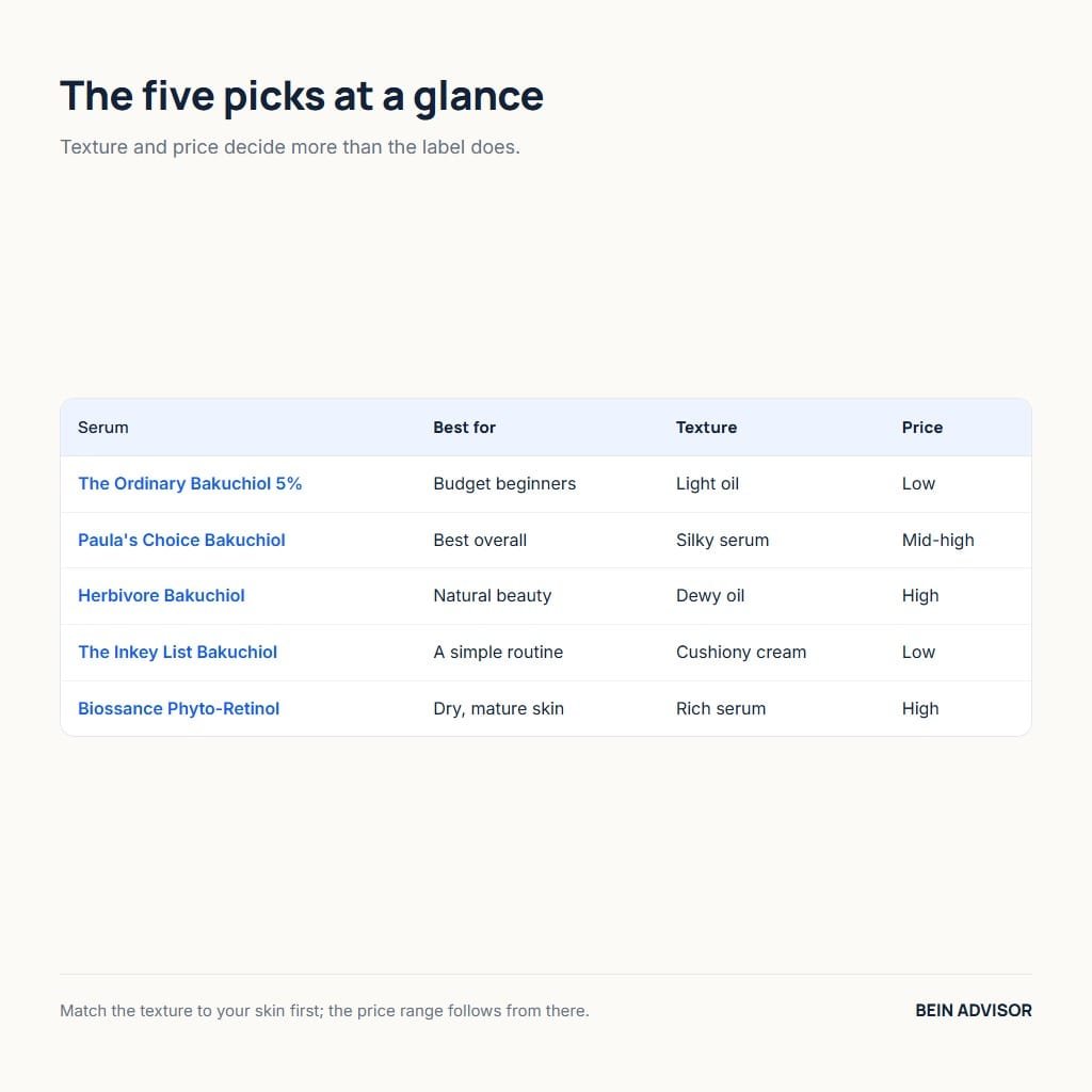 Table of the five bakuchiol serum picks with texture and price