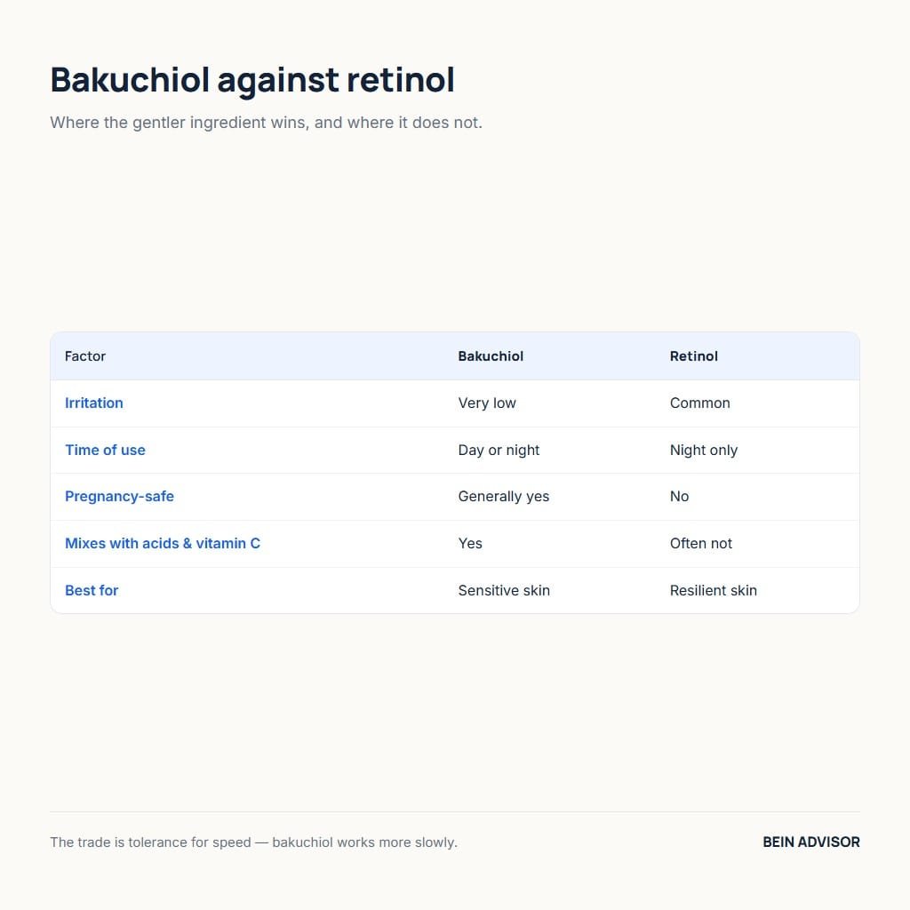 Table comparing bakuchiol and retinol on irritation, timing and pregnancy safety