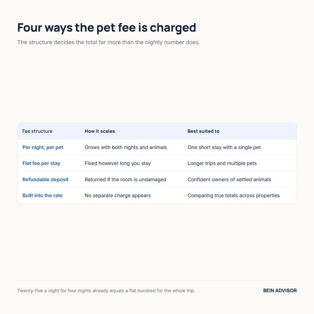 Table of the four fee structures pet friendly hotels charge