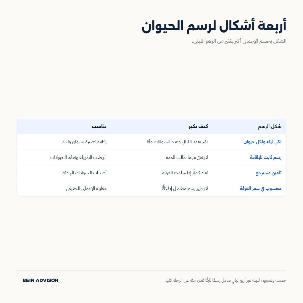 جدول أشكال رسوم الفنادق الصديقة للحيوانات وكيف يكبر كل شكل