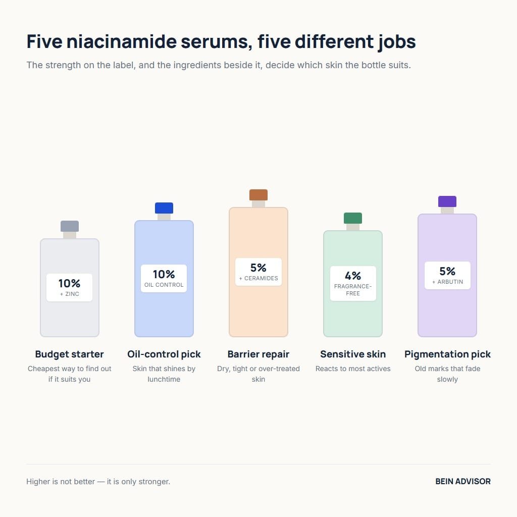 Five niacinamide serum types compared by strength and supporting ingredients