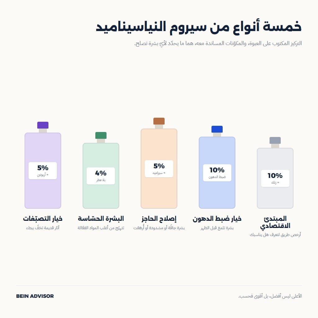 مقارنة خمسة أنواع من سيروم النياسيناميد بالتركيز والمكوّنات المساندة