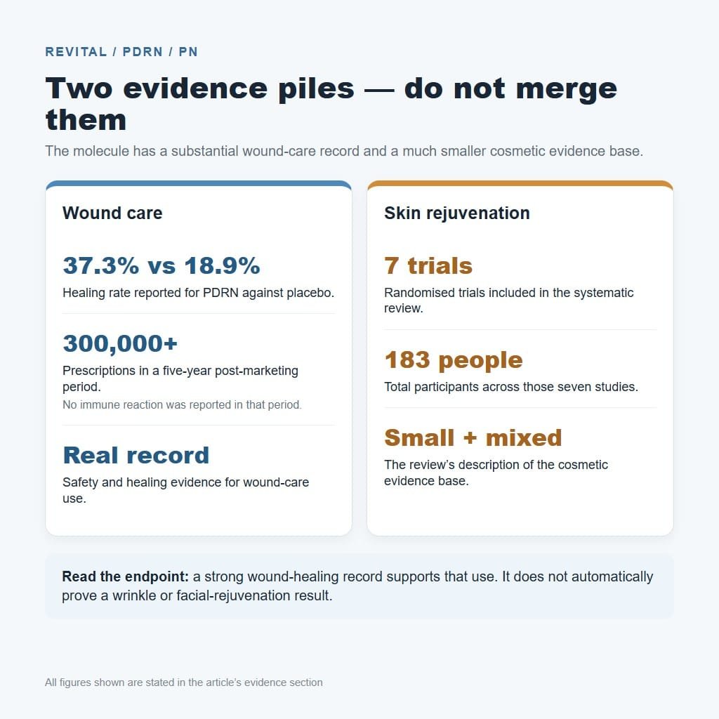 Revital injection evidence comparison between wound care and skin rejuvenation trials