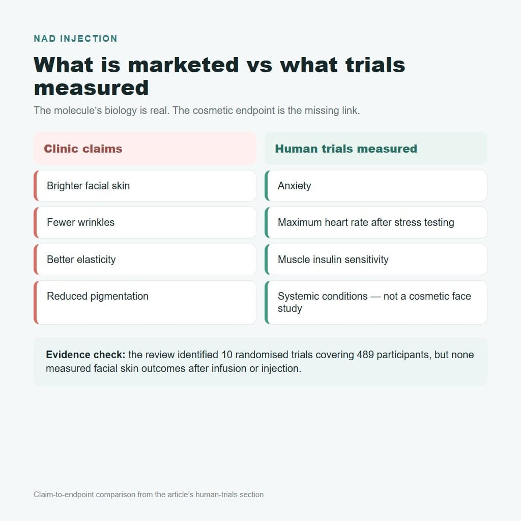 nad injection marketing claims compared with human trial outcomes actually measured