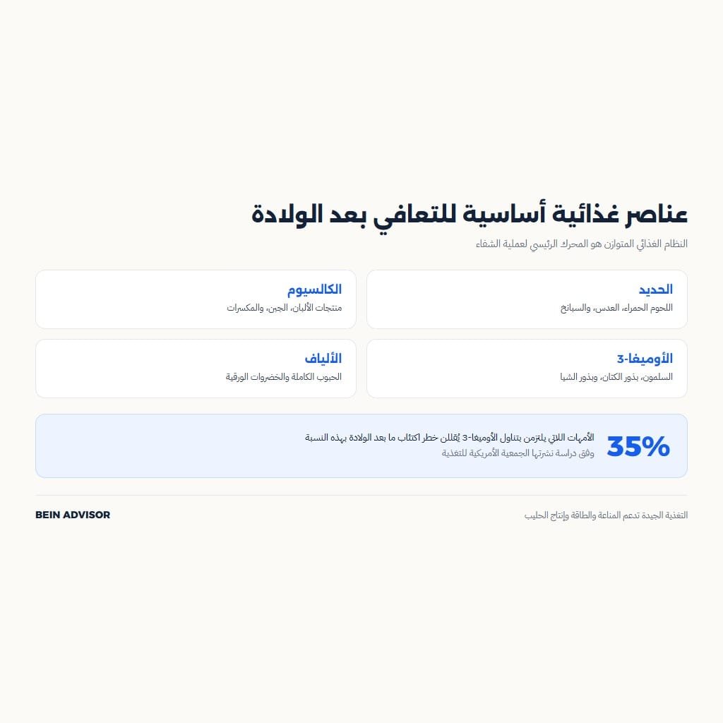 انفوجرافيك يوضح عناصر غذائية أساسية للتعافي بعد الولادة مثل الحديد والكالسيوم