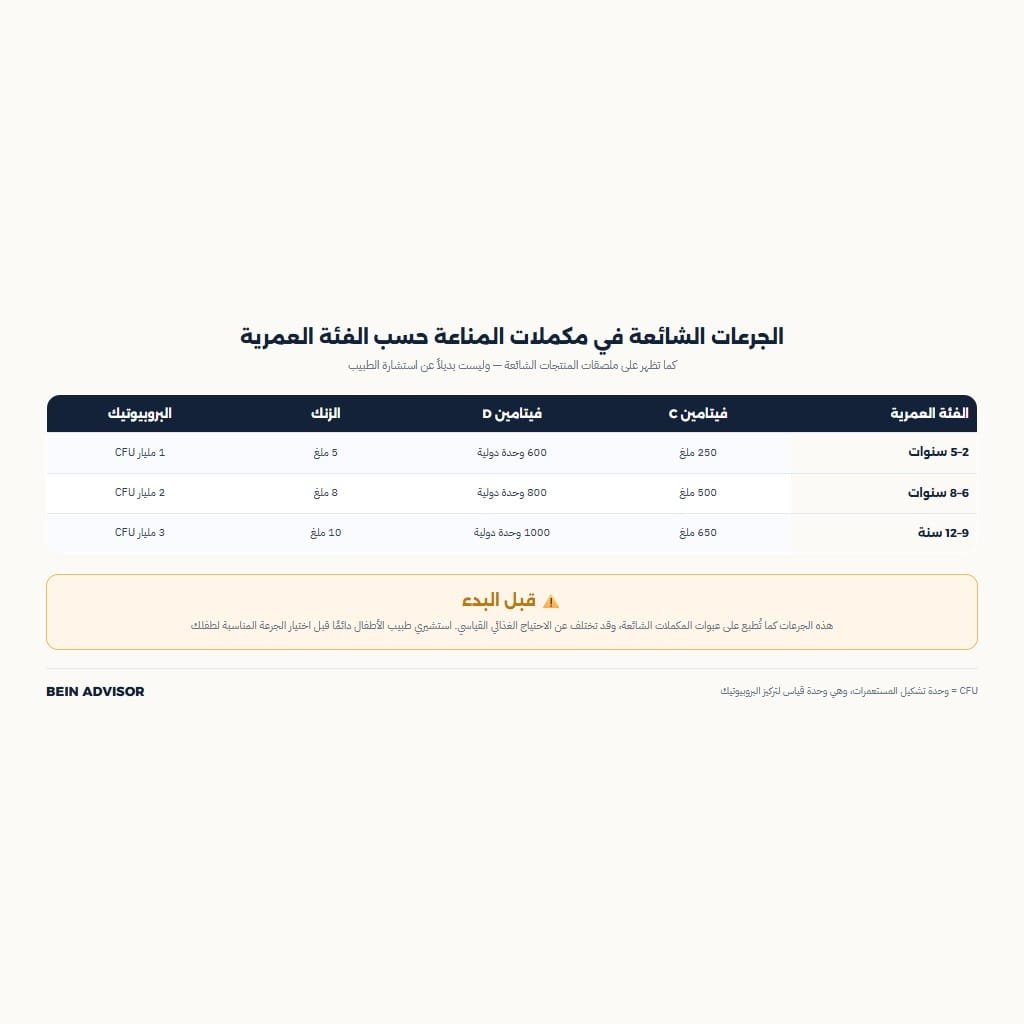 إنفوجرافيك يوضح الجرعات الشائعة في مكملات فيتامينات تقوية المناعة للأطفال حسب العمر