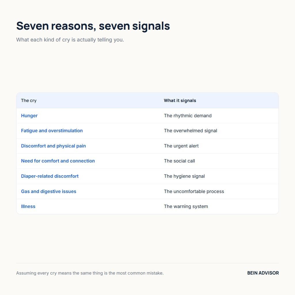 Table of the seven baby crying reasons and what each signals