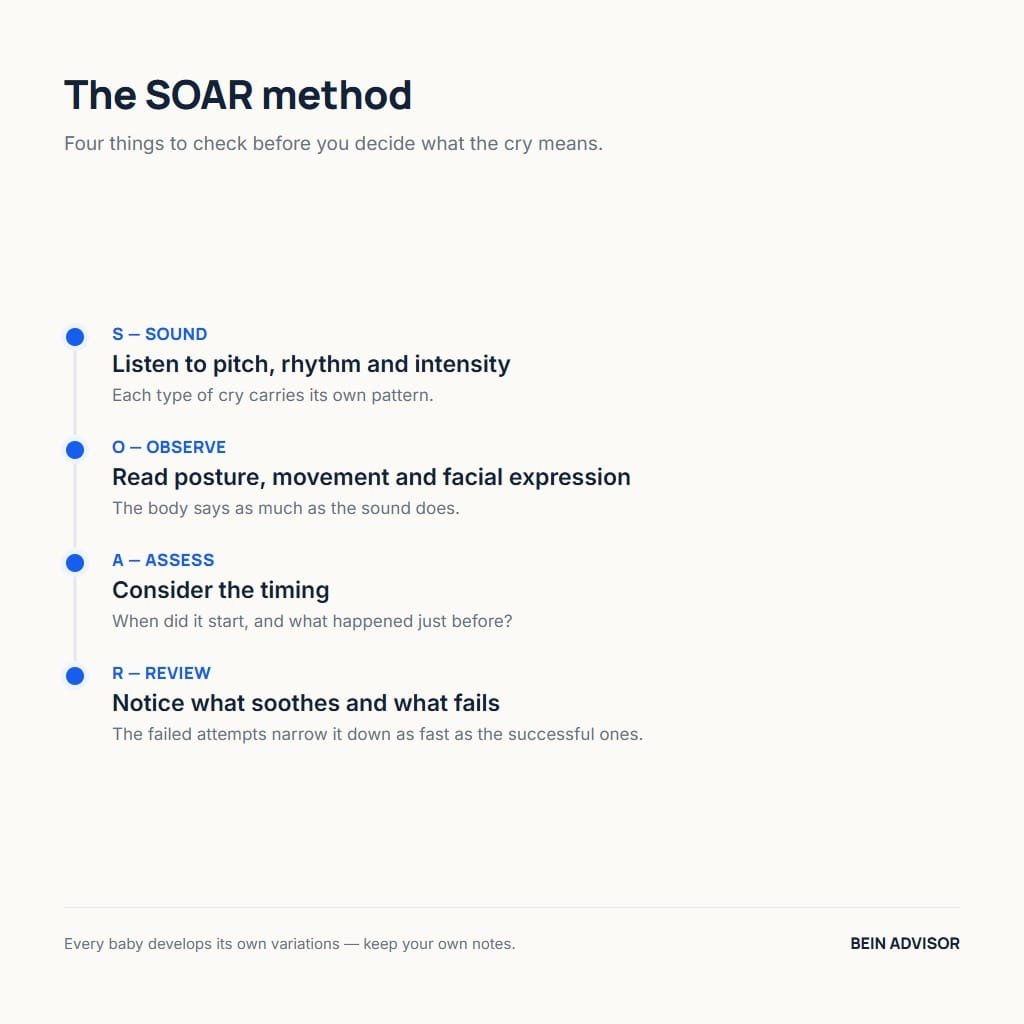 Timeline of the SOAR method for reading baby crying reasons