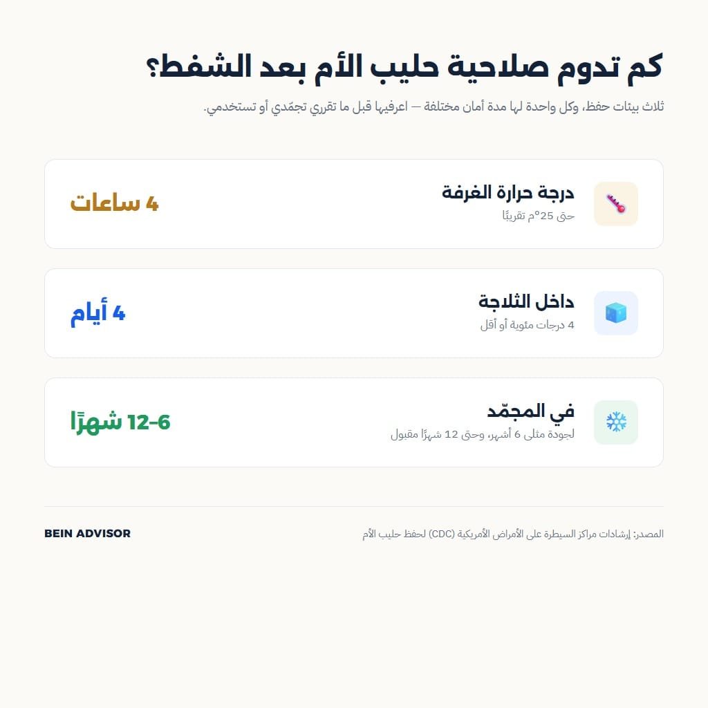 إنفوجرافيك يوضح مدة صلاحية حليب الأم في درجة حرارة الغرفة والثلاجة والمجمّد