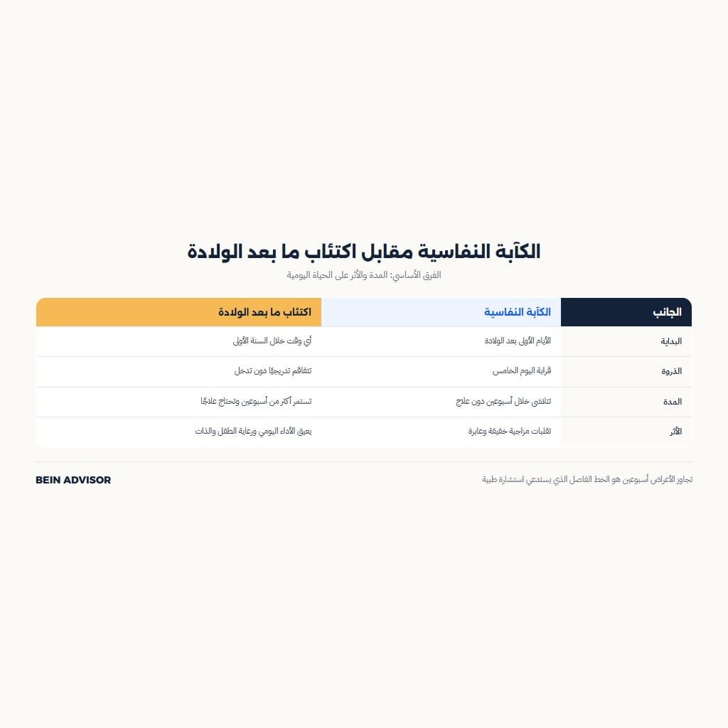 إنفوجرافيك يقارن الكآبة النفاسية باكتئاب ما بعد الولادة