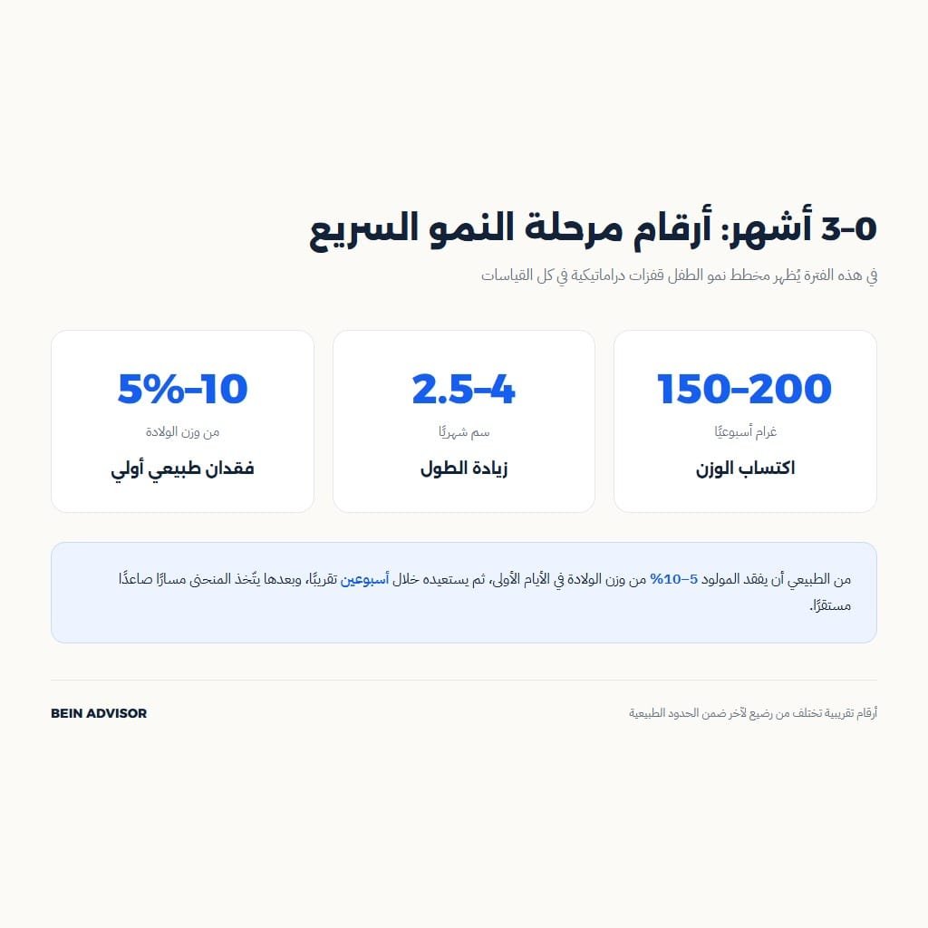 انفوجرافيك بأرقام اكتساب الوزن والطول في أول 3 أشهر على مخطط نمو الطفل