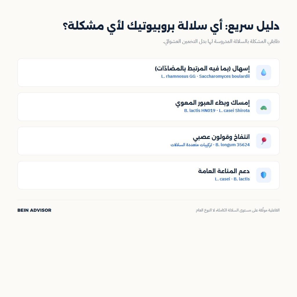 إنفوجرافيك يوضح أي سلالة بروبيوتيك تناسب أي مشكلة هضمية