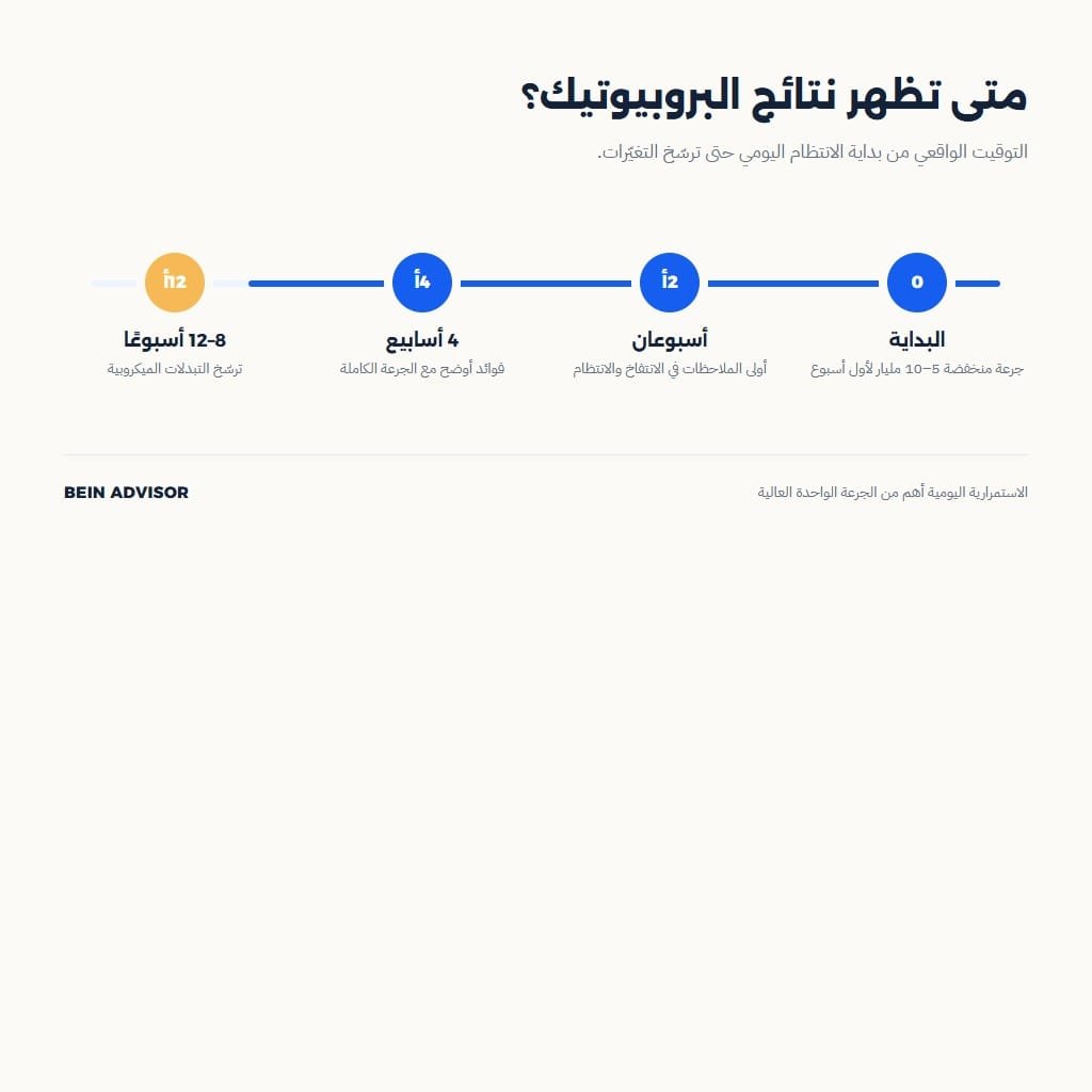 إنفوجرافيك للجدول الزمني الواقعي لظهور نتائج البروبيوتيك