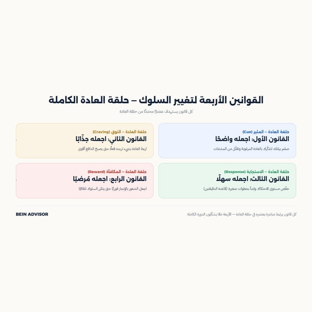 القوانين الأربعة لتغيير السلوك في إطار العادات الذرّية