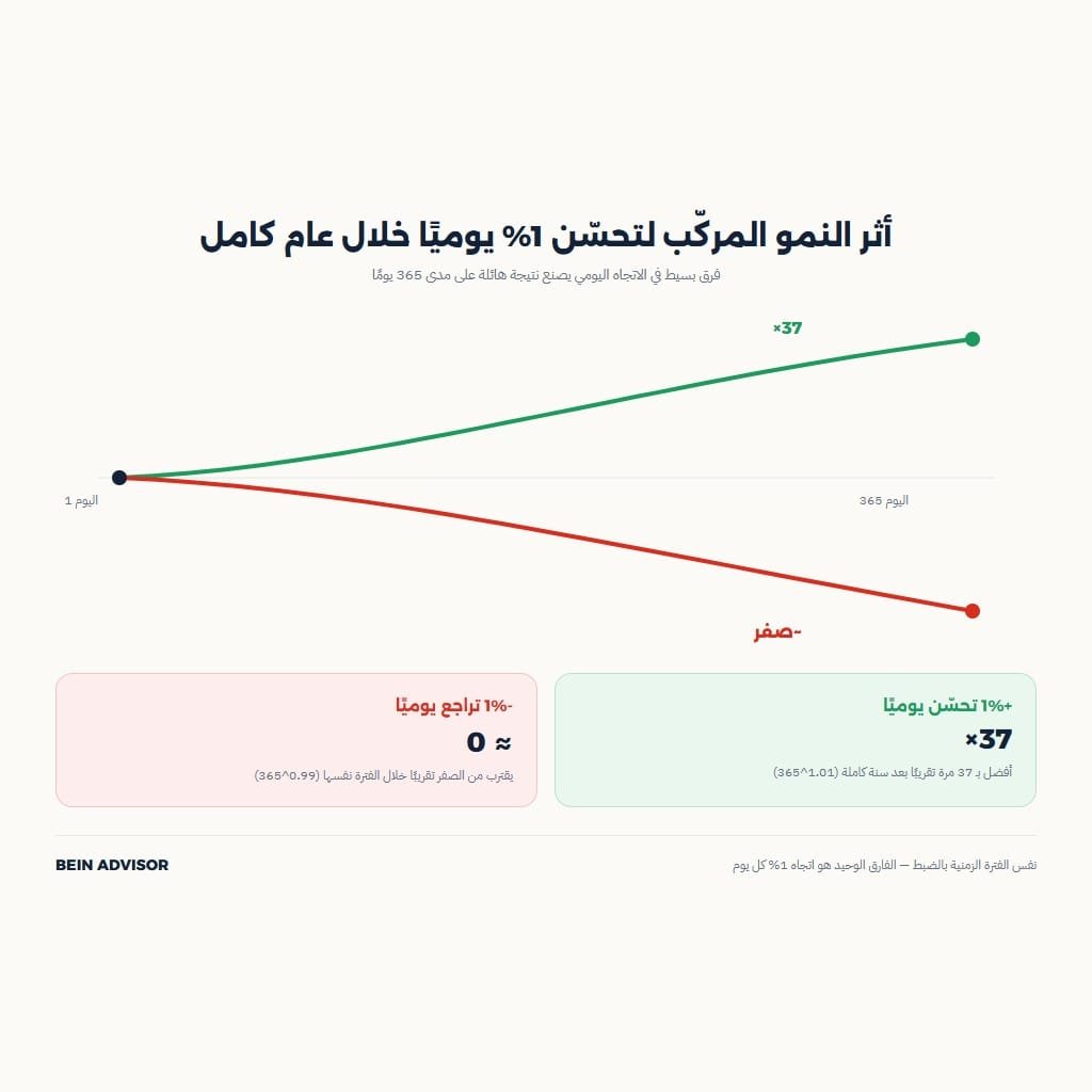 أثر النمو المركّب لتحسّن 1% يوميًا في العادات الذرّية