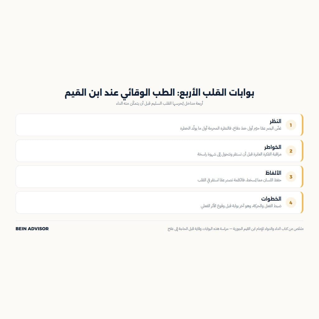 إنفوجرافيك بوابات القلب الأربع عند ابن القيم