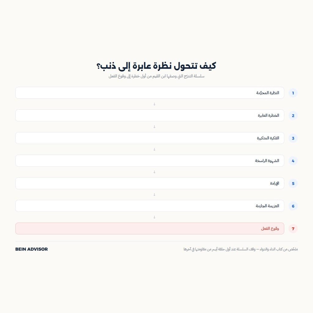 إنفوجرافيك مراحل تحول النظرة المحرمة إلى ذنب