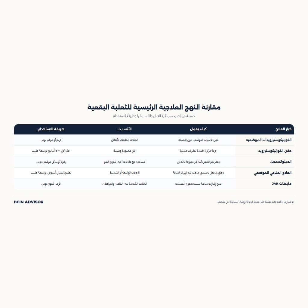 إنفوجرافيك يقارن بين خمسة خيارات علاجية رئيسية للثعلبة البقعية