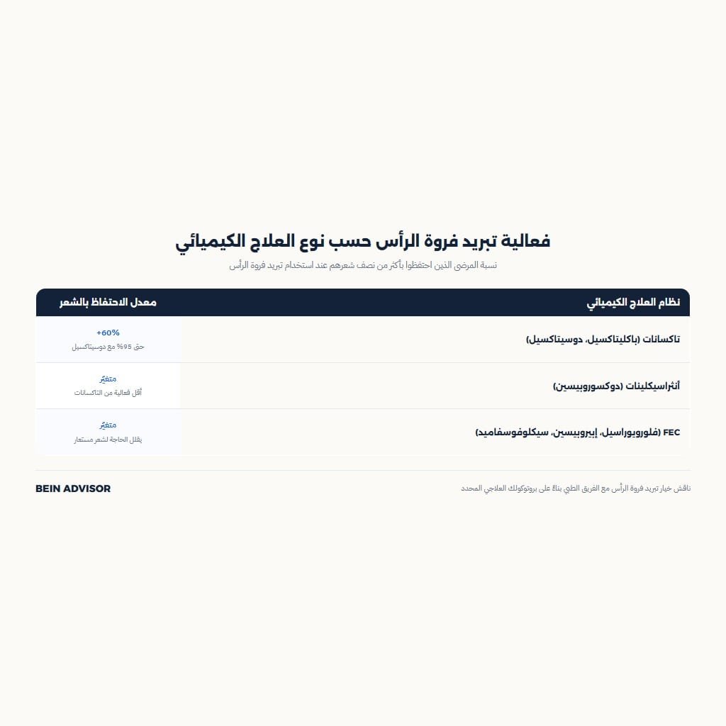 فعالية تبريد فروة الرأس حسب نوع العلاج الكيميائي