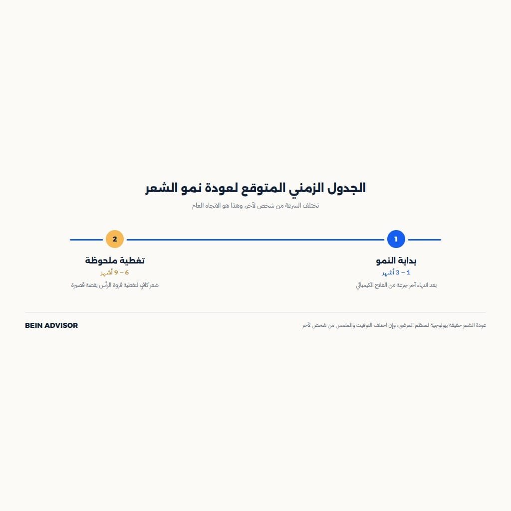 الجدول الزمني المتوقع لعودة نمو الشعر بعد تساقط الشعر التنامي