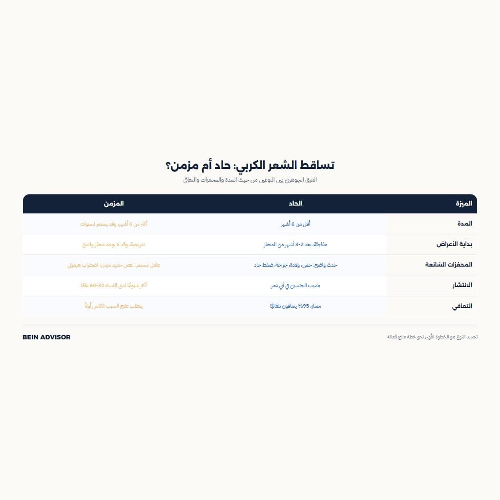 إنفوجرافيك يقارن بين تساقط الشعر الكربي الحاد والمزمن