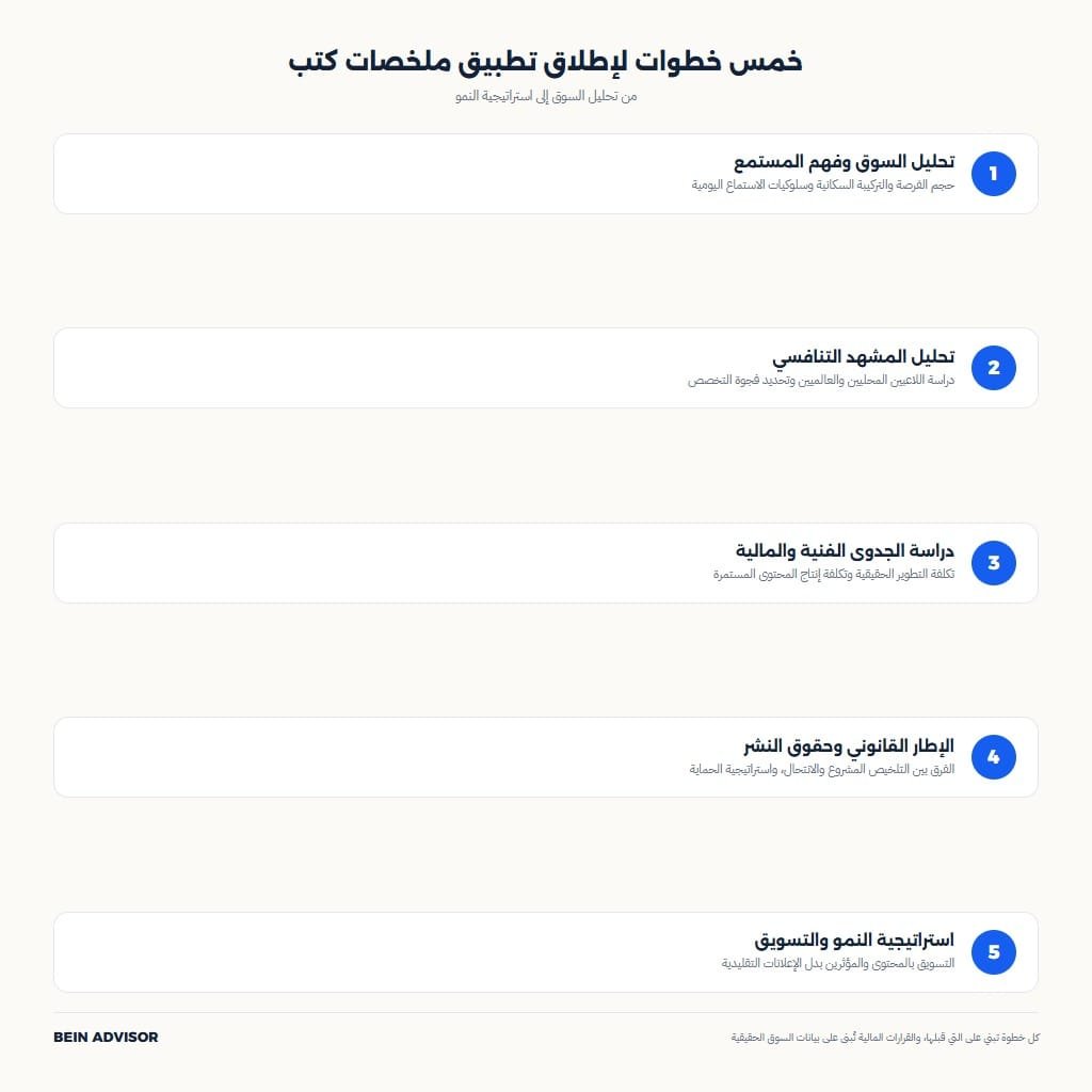 إنفوجرافيك بخمس خطوات لإطلاق تطبيق ملخصات كتب ناجح