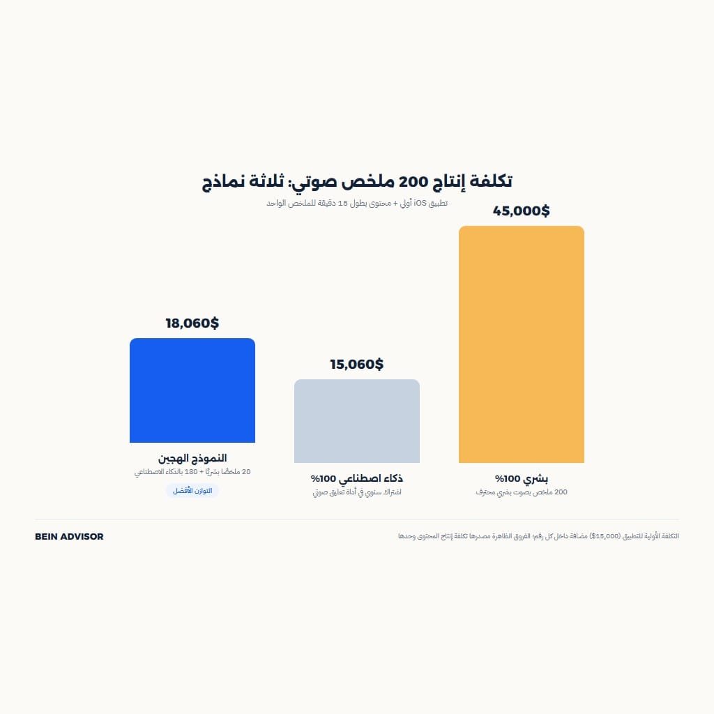إنفوجرافيك يقارن تكلفة إنتاج محتوى تطبيق ملخصات كتب بين ثلاثة نماذج