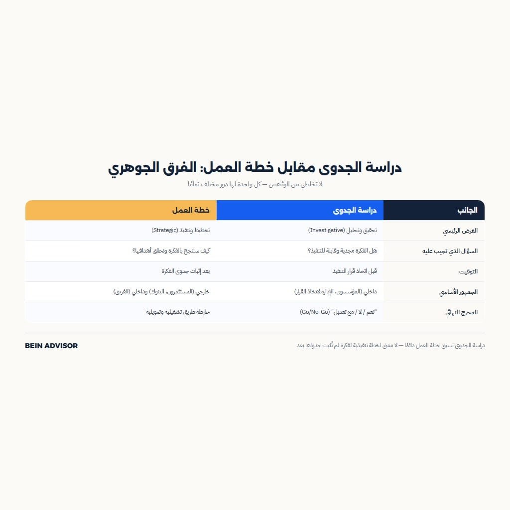 إنفوجرافيك يقارن دراسة الجدوى بخطة العمل