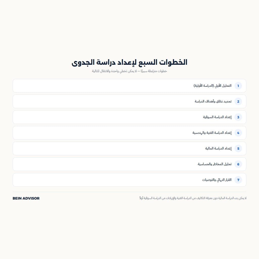 إنفوجرافيك الخطوات السبع لإعداد دراسة الجدوى
