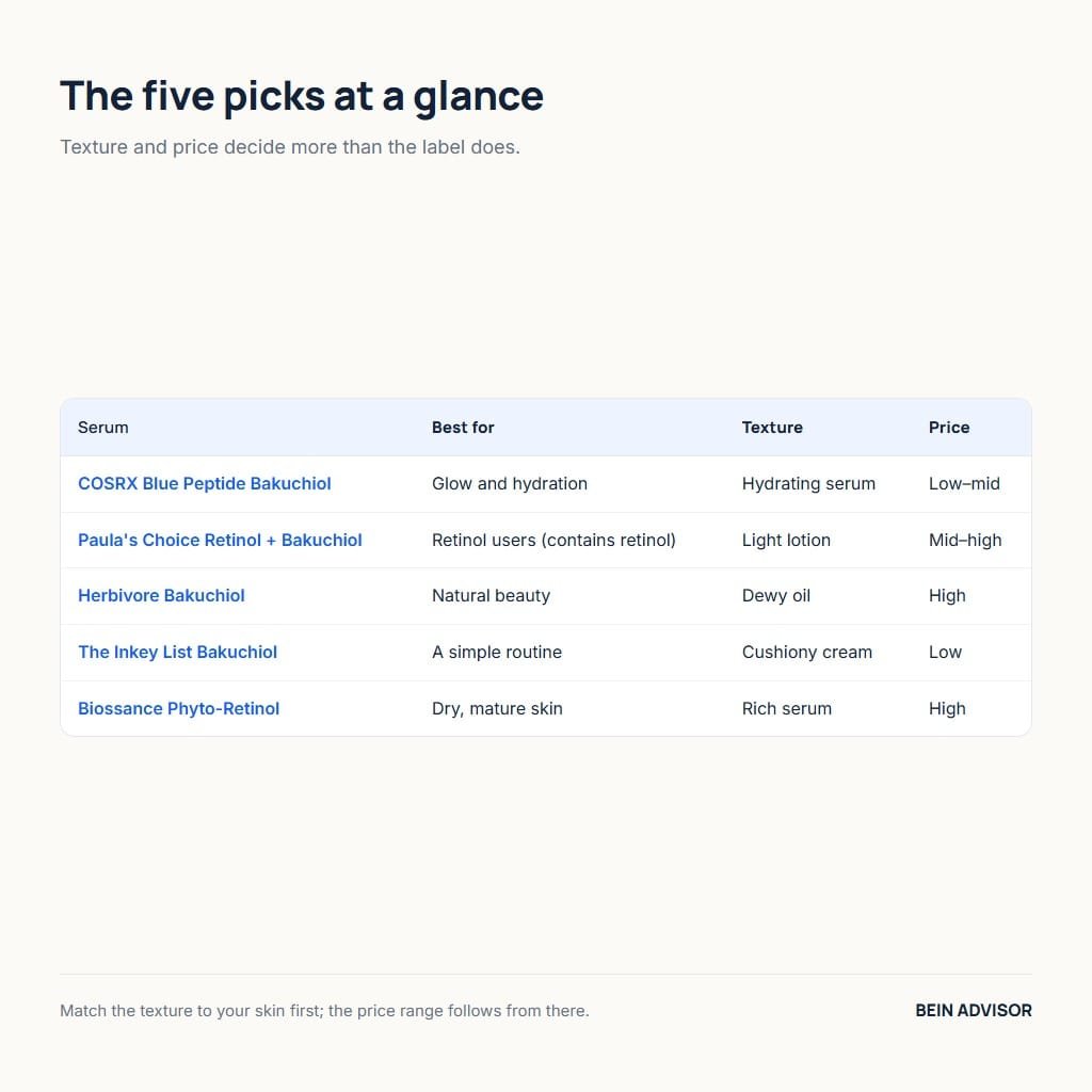 Table of the five bakuchiol serum picks with texture and price