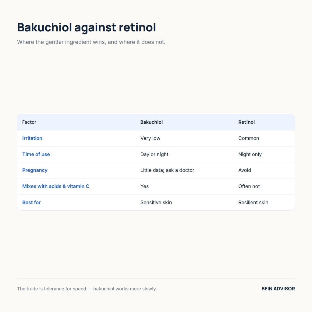 Table comparing bakuchiol and retinol on irritation, timing and pregnancy safety