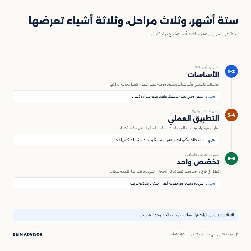 خطة ستة أشهر لتعلّم الأمن السيبراني للمبتدئين في ثلاث مراحل