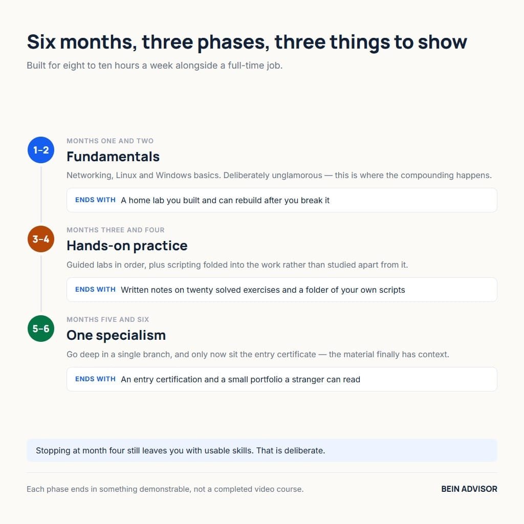 A six-month study plan for cybersecurity for beginners in three phases