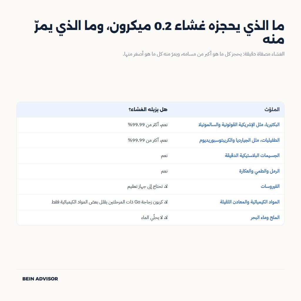 جدول بما يزيله فلتر المياه المحمول من ملوثات وما لا يستطيع إزالته