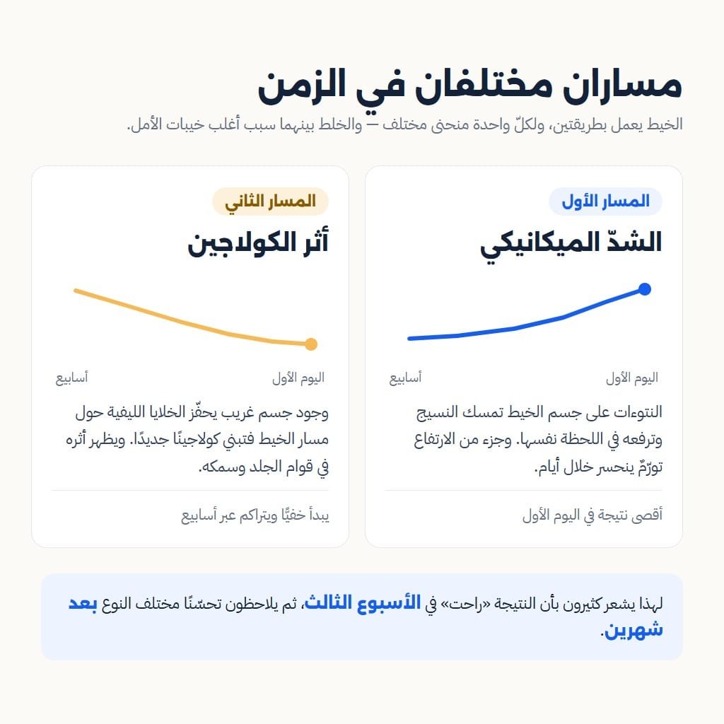خيوط شد الوجه: منحنى الشدّ الميكانيكي مقابل منحنى أثر الكولاجين في الزمن