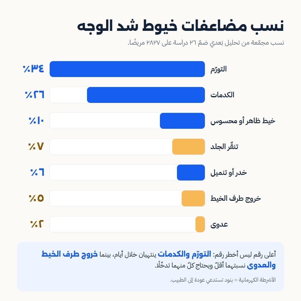 نسب مضاعفات خيوط شد الوجه المجمّعة من ٢٦ دراسة على ٢٨٢٧ مريضًا