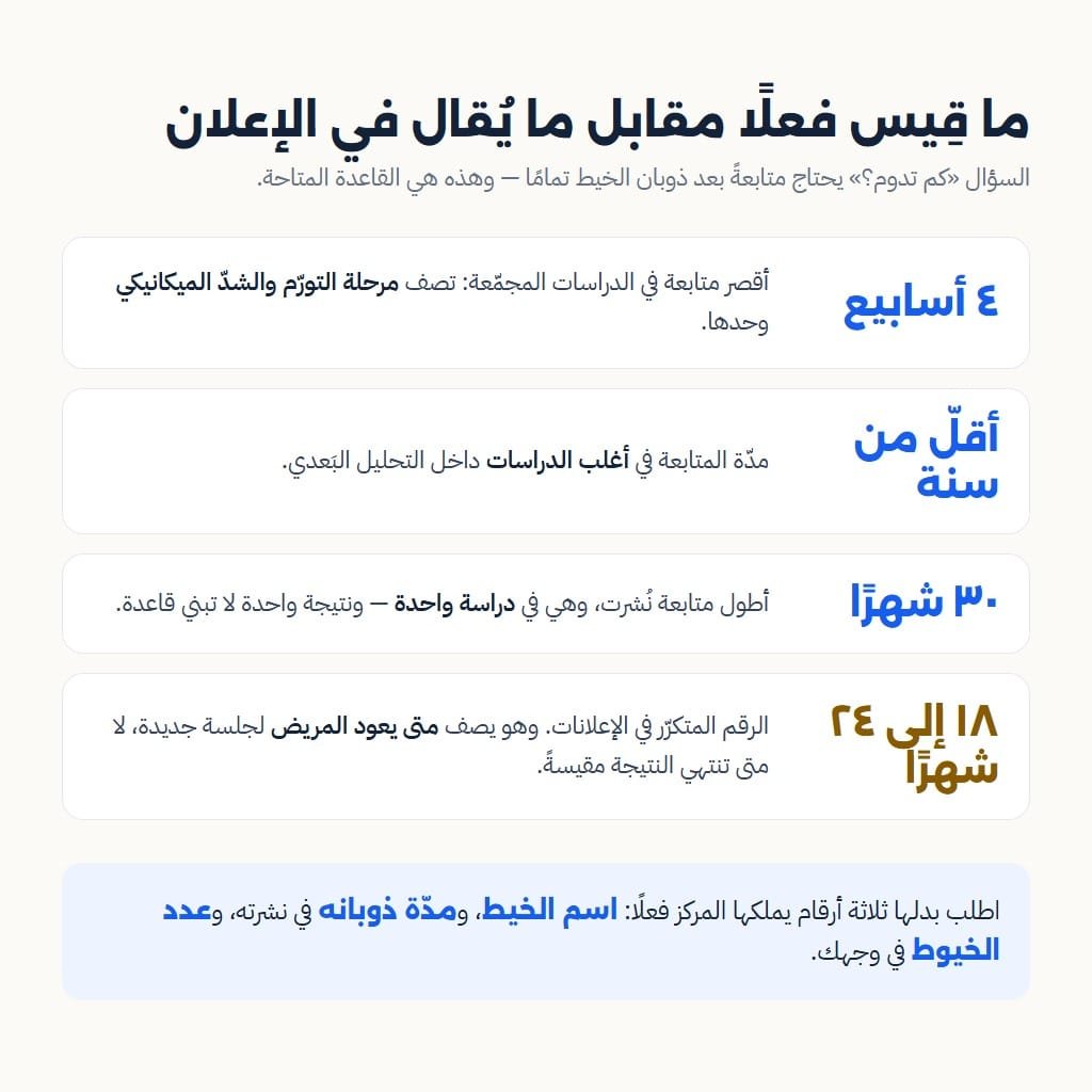 مدد المتابعة المنشورة عن خيوط شد الوجه مقابل الرقم المتكرّر في الإعلانات