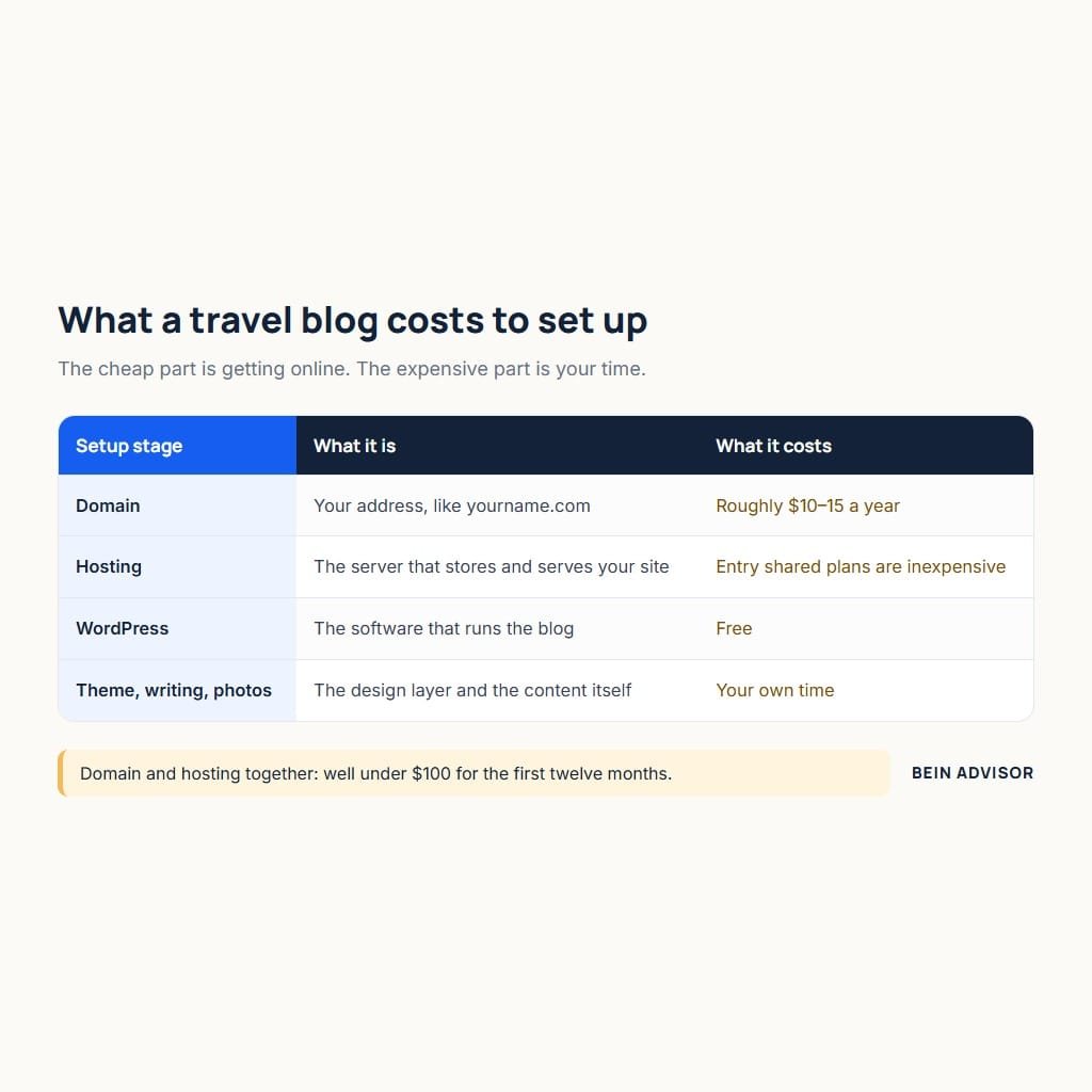 What a travel blog costs to set up: domain, hosting, WordPress and your own time