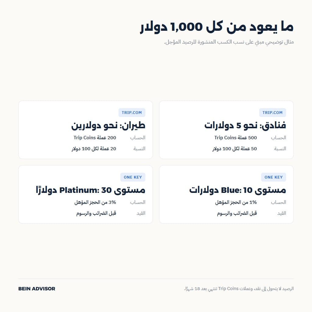 ما يعود من كل 1,000 دولار في برامج منصات السفر ذات الرصيد المؤجل