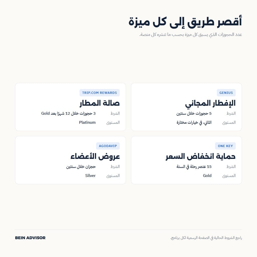عدد الحجوزات الذي يسبق كل ميزة في برامج منصات السفر
