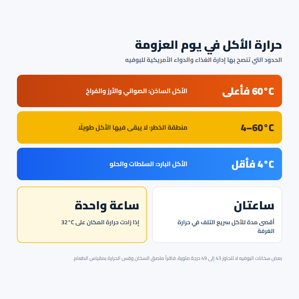 حدود حرارة الأكل الساخن والبارد في مشروع كاترينج للعزومات