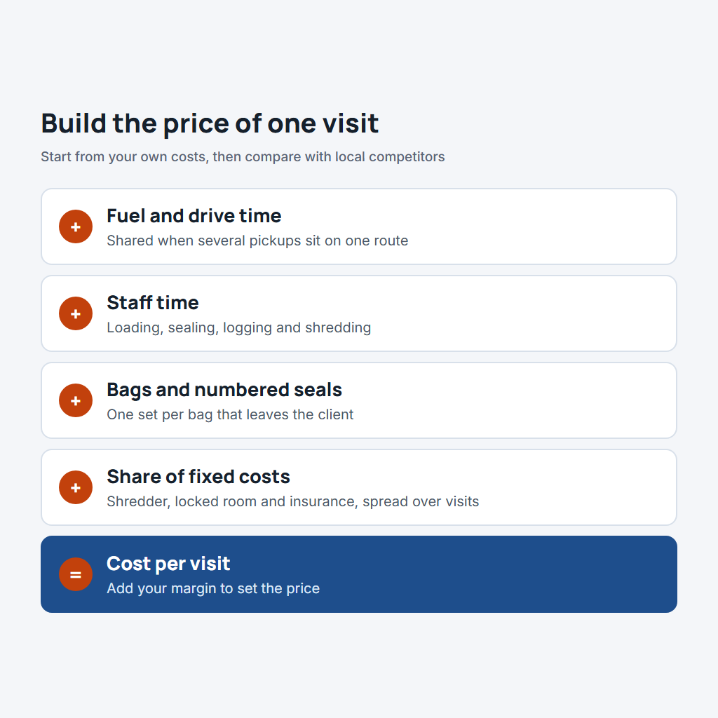 How to build the price of one visit in a document shredding business